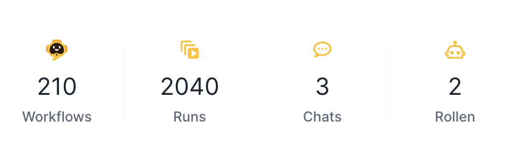 UNOY OS Dashboard: 210 Workflows, 2040 Runs, 3 Chats, 2 Rollen