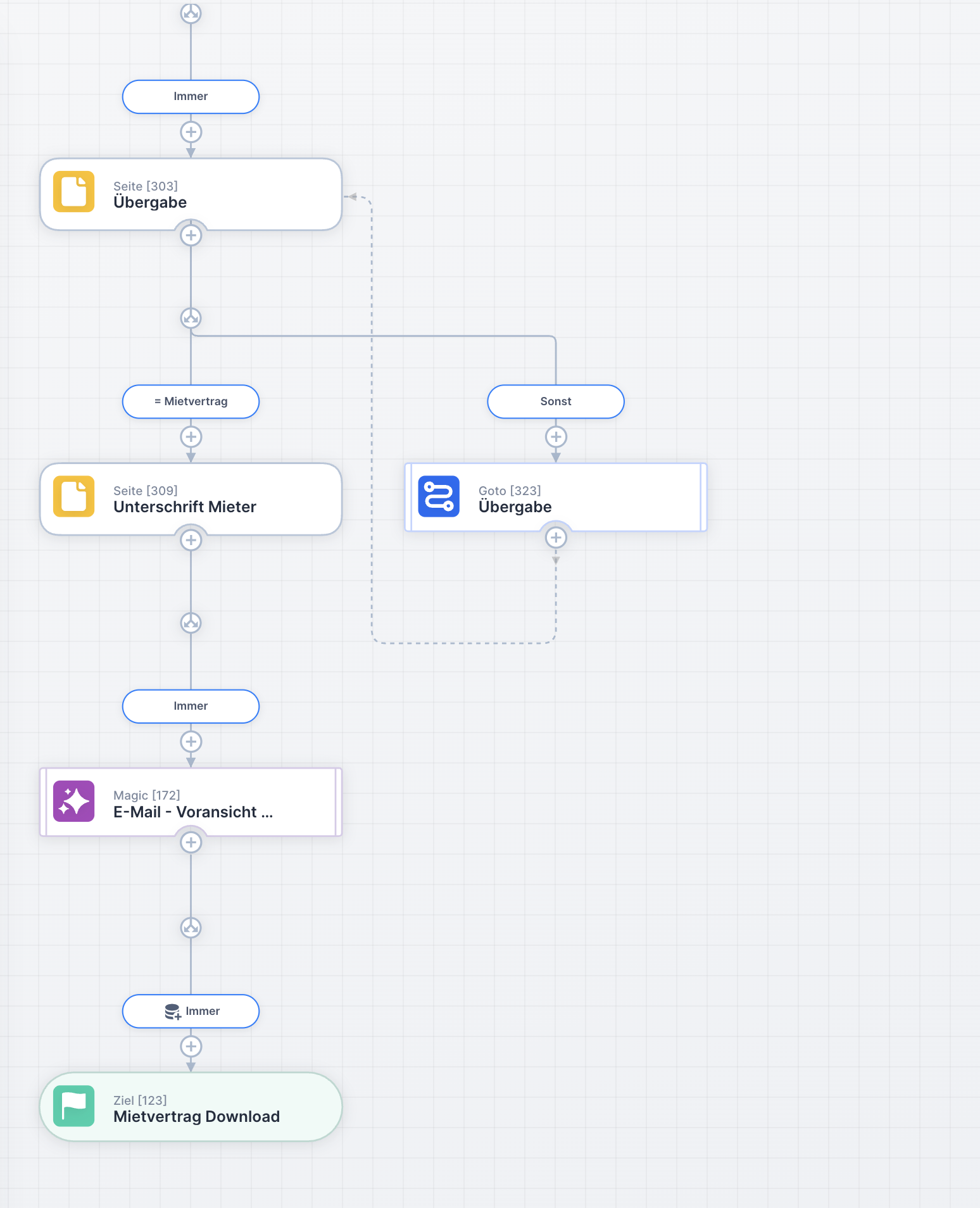 UNOY Workflow-Baum: Übergabe verzweigt in Unterschrift Mieter und E-Mail-Versand