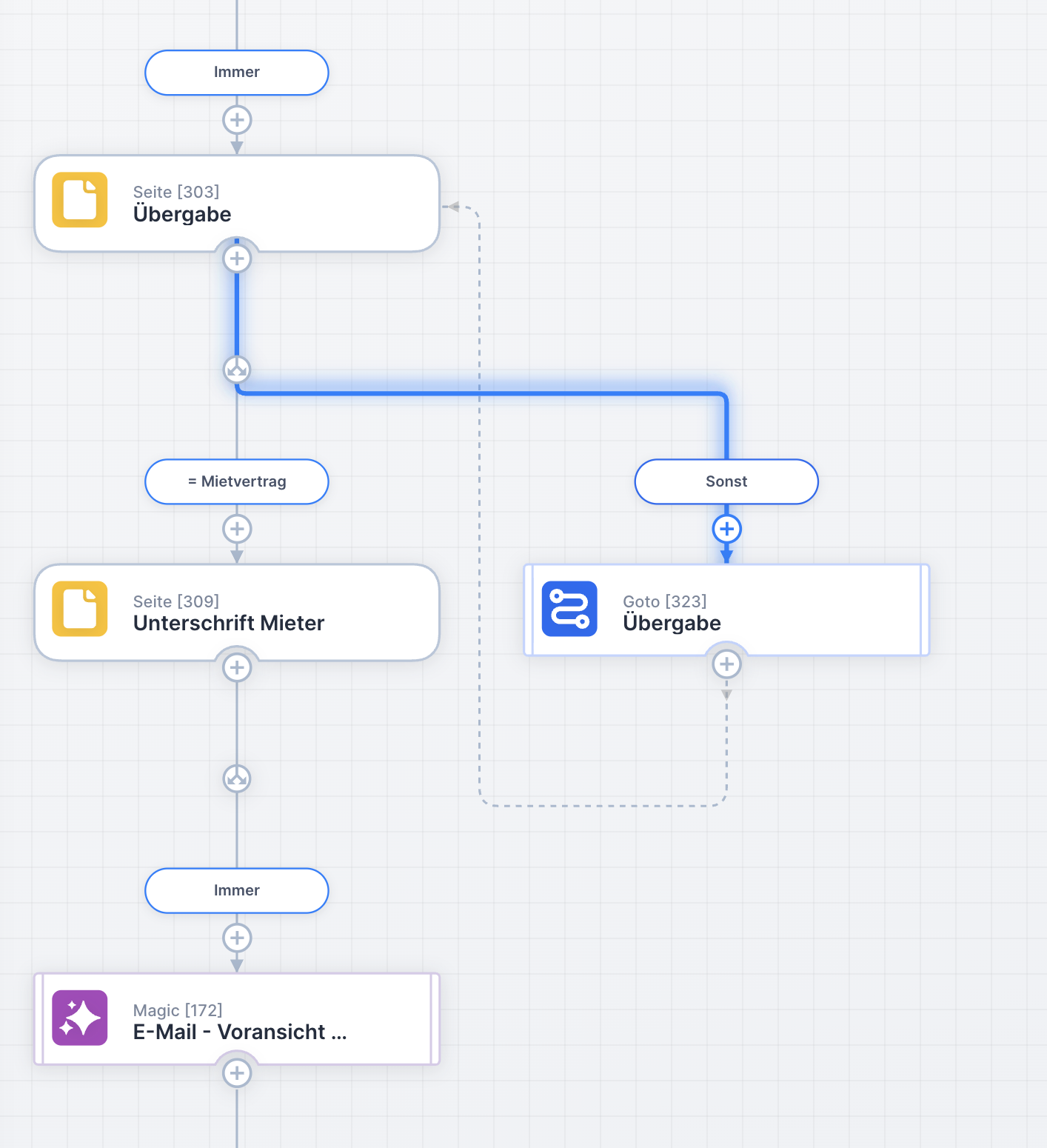 UNOY Workflow Builder — rental contract flow with branching and goal